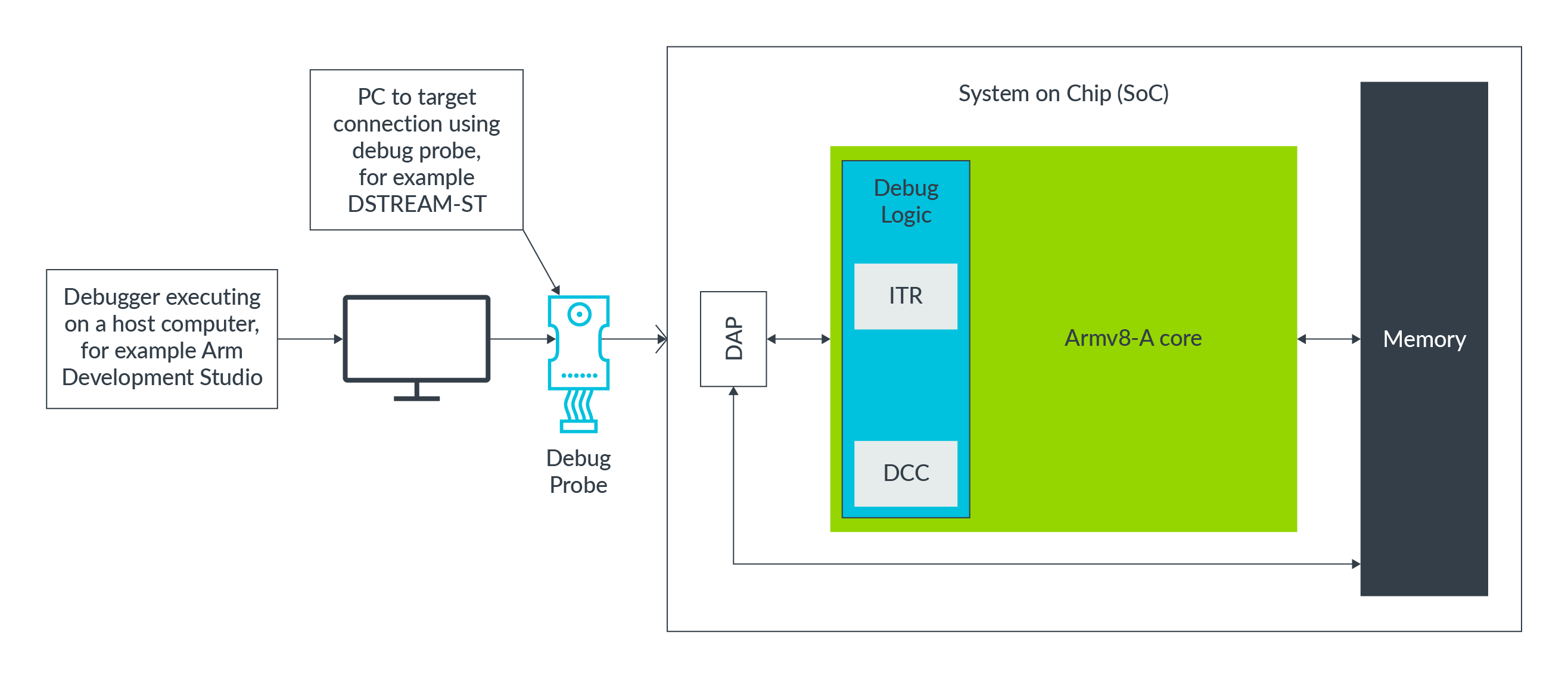 Learn the Architecture AArch64 external debug Arm Developer